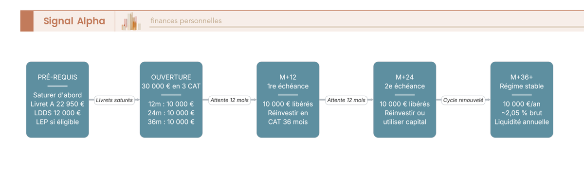 Flowchart en 5 étapes : mise en place d'un échelonnement de comptes à terme Crédit Agricole sur 36 mois avec 30 000 € répartis en 3 tranches.