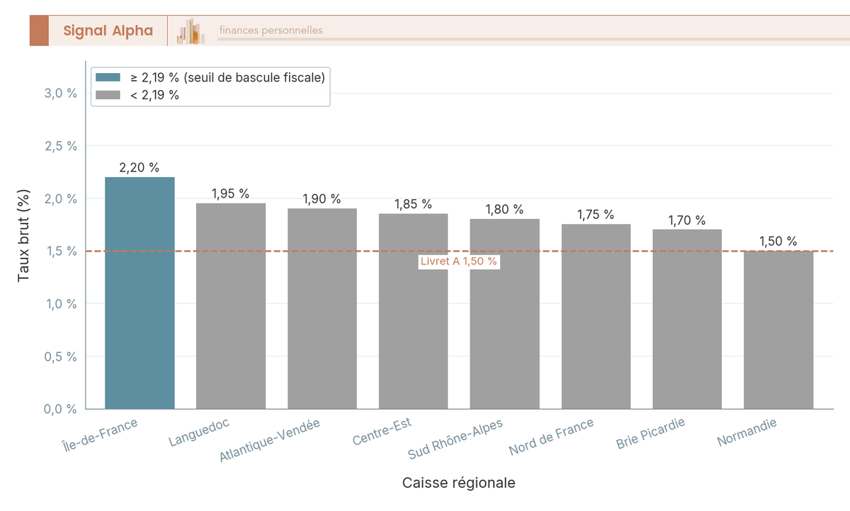 Diagramme à barres comparant le taux brut CAT 12 mois de 8 caisses régionales Crédit Agricole au T1 2026 avec ligne de référence Livret A 1,50 %.