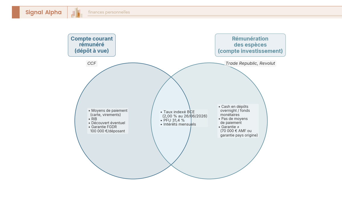 Diagramme de Venn comparant compte courant rémunéré et rémunération des espèces non investies : zones communes et exclusives.