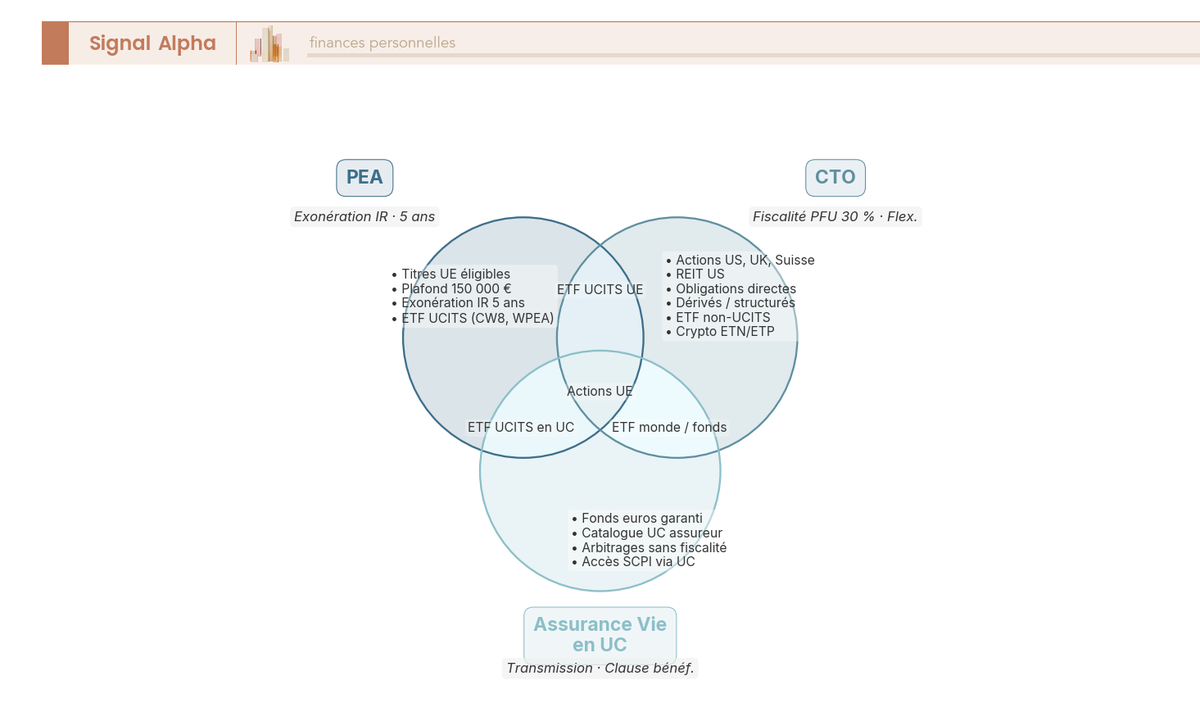 Diagramme de Venn à 3 cercles comparant les univers d'investissement PEA, CTO et assurance vie en UC avec chevauchements et exclusivités.