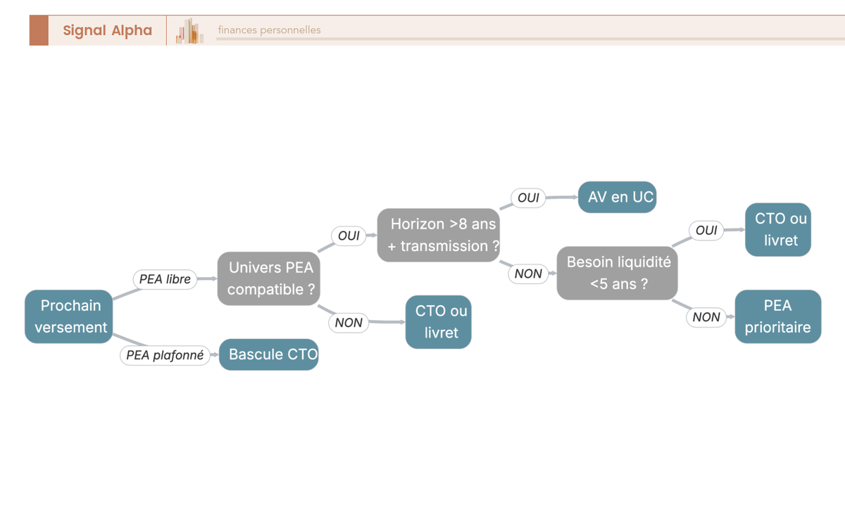 Arbre de décision PEA vs CTO vs assurance vie orientant le prochain versement selon plafond, univers, horizon et objectif.