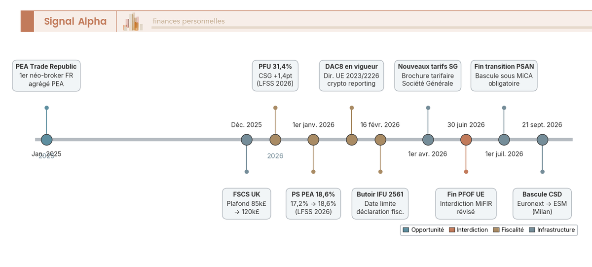 Frise chronologique annotée listant 9 jalons réglementaires et fiscaux 2025-2026 du courtage en France, codés par couleur selon le type d'événement.