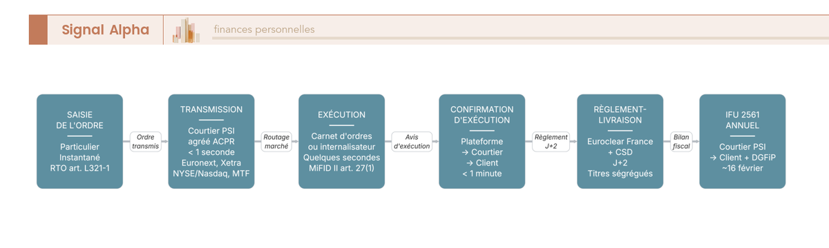 Diagramme de flux à 6 blocs reliés par des flèches, illustrant le parcours d'un ordre de bourse depuis la saisie par le particulier jusqu'à la conservation des titres et l'IFU annuel.