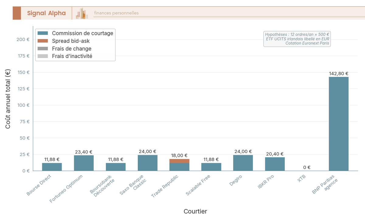Diagramme à barres verticales empilées comparant le coût annuel total (courtage, spread, change, inactivité) d'un DCA mensuel de 500 € en ETF MSCI World chez 10 courtiers en 2026.