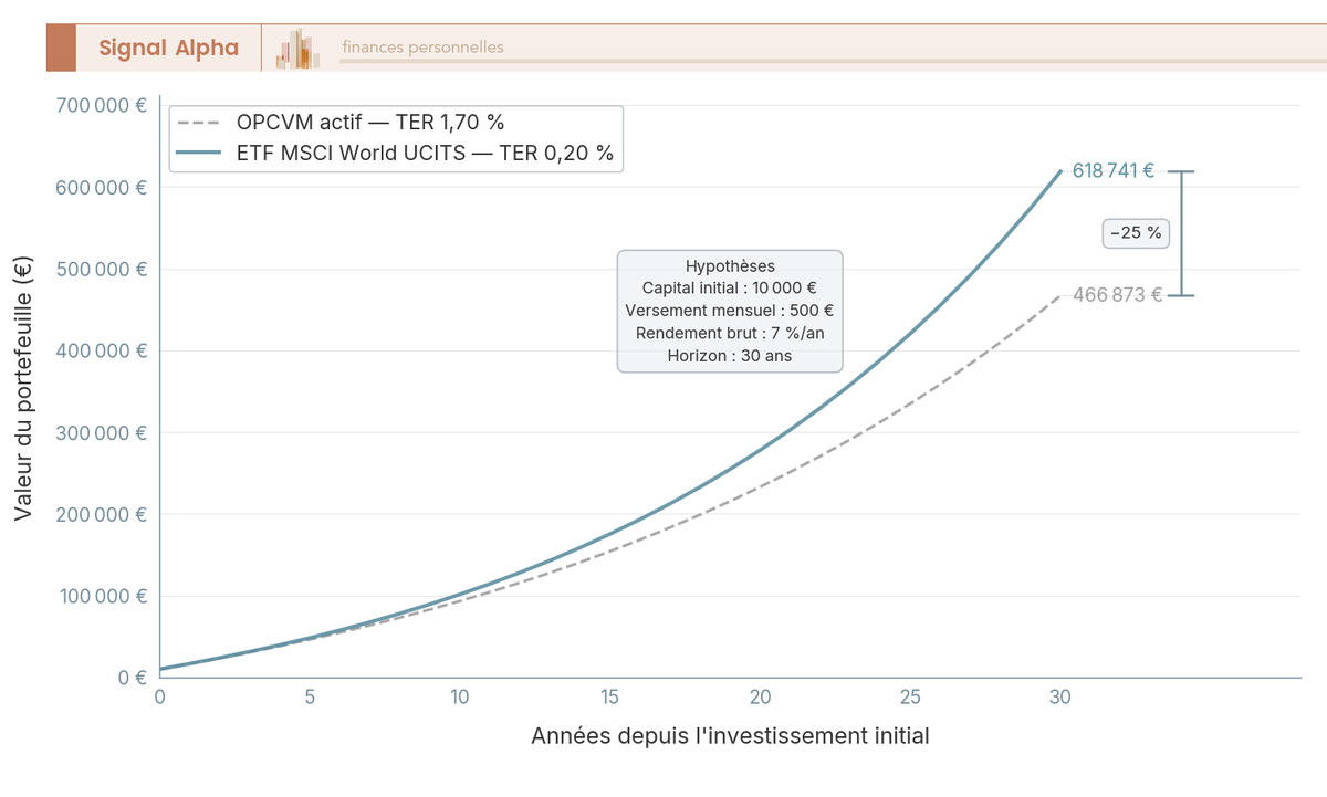 Graphique en courbes comparant la croissance d'un capital investi pendant 30 ans selon deux niveaux de frais TER, ETF passif 0,20 % contre OPCVM actif 1,70 %.