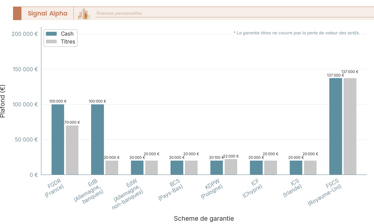 Diagramme à barres verticales groupées comparant les plafonds cash et titres garantis par le FGDR français face aux schemes BaFin, AFM, KNF, CySEC, CBI et FSCS britannique.