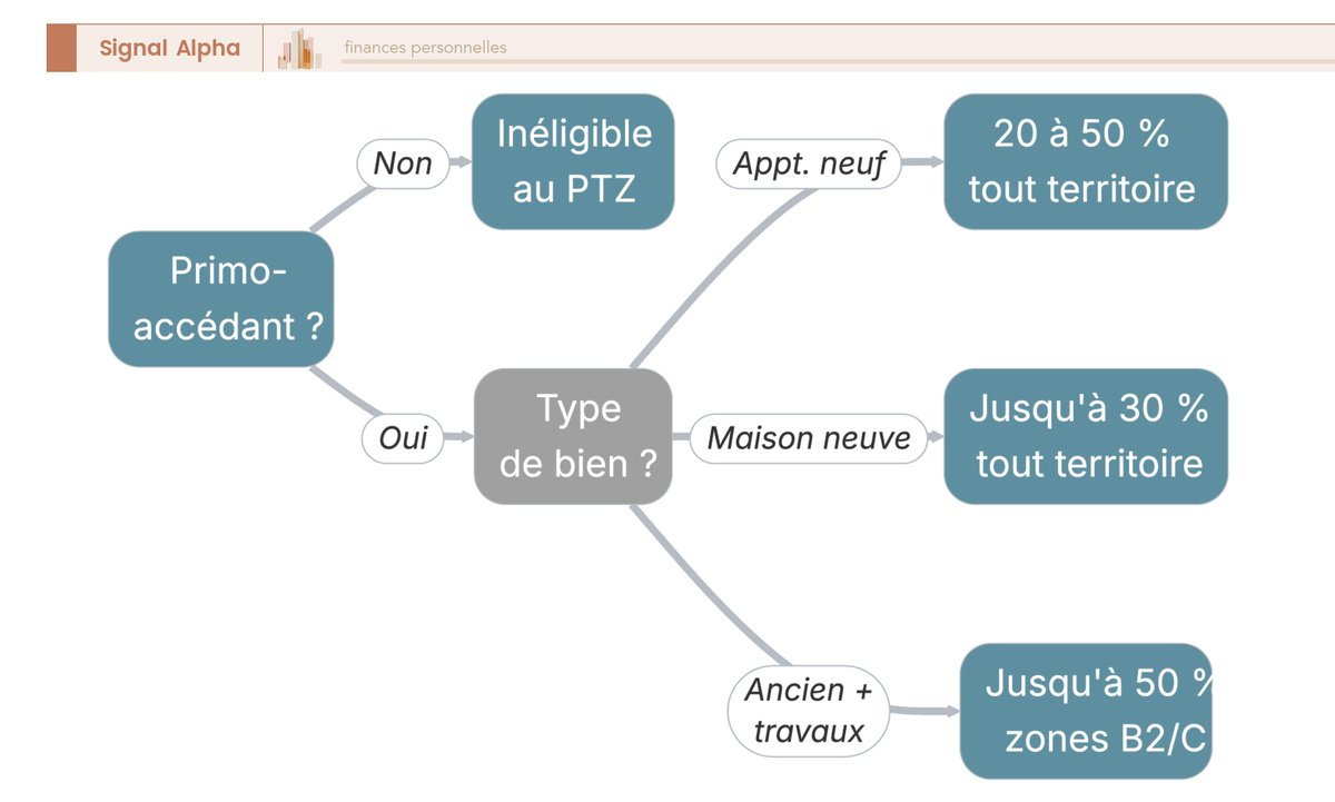 Arbre de décision PTZ : statut primo-accédant, type de bien et zone menant aux quotités 20 à 50 % et au différé de remboursement.