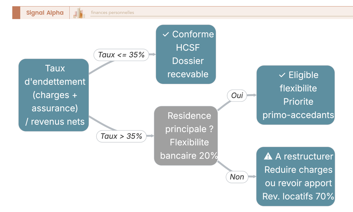 Arbre de décision testant le taux d'endettement à 35 % et la flexibilité bancaire HCSF, avec issues colorées vert, orange, rouge.