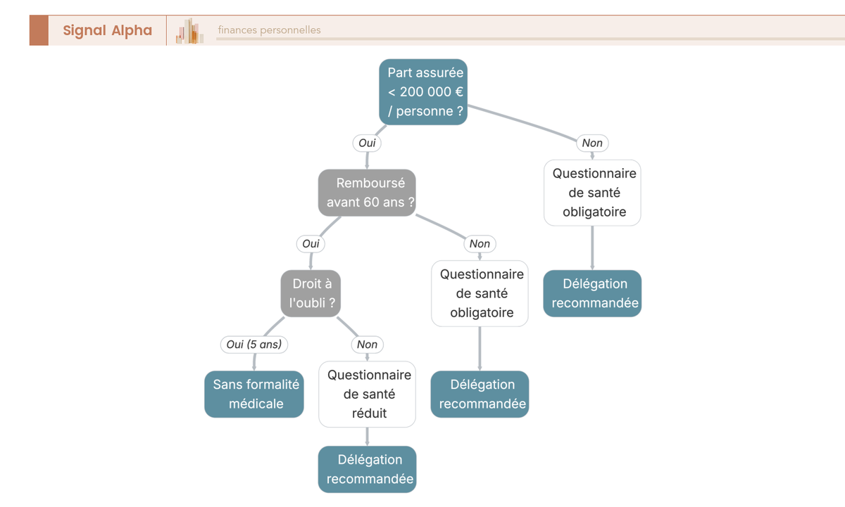 Arbre de décision loi Lemoine : part assurée sous 200 000 €, remboursement avant 60 ans et droit à l'oubli menant aux formalités santé.