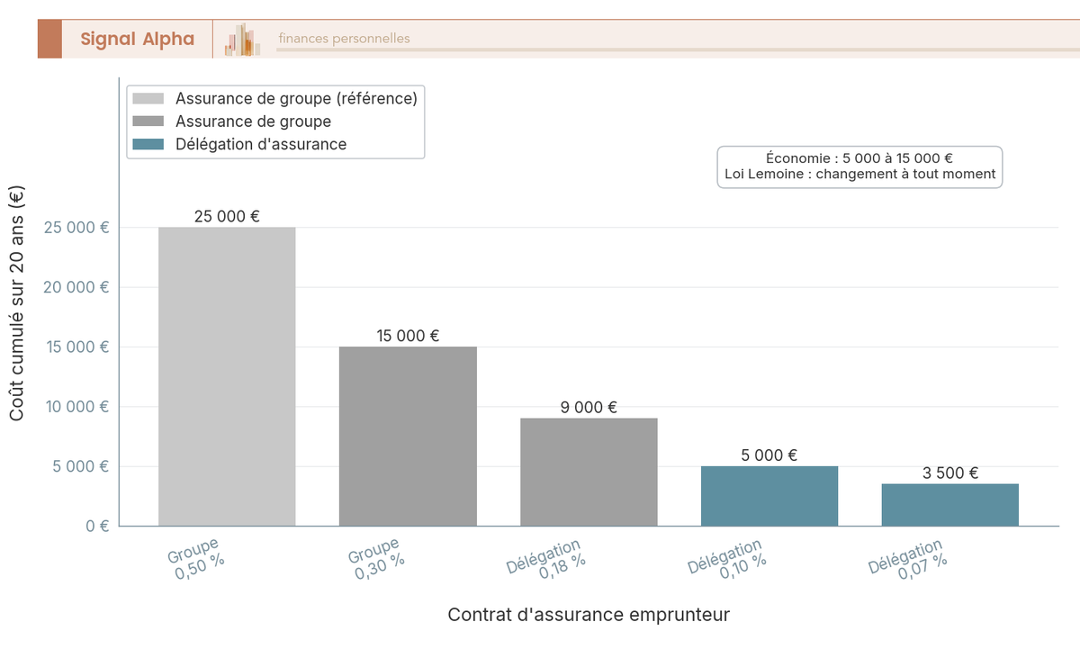 Diagramme en barres comparant le coût cumulé sur 20 ans de l'assurance de groupe et de la délégation pour un emprunteur de 35 ans.