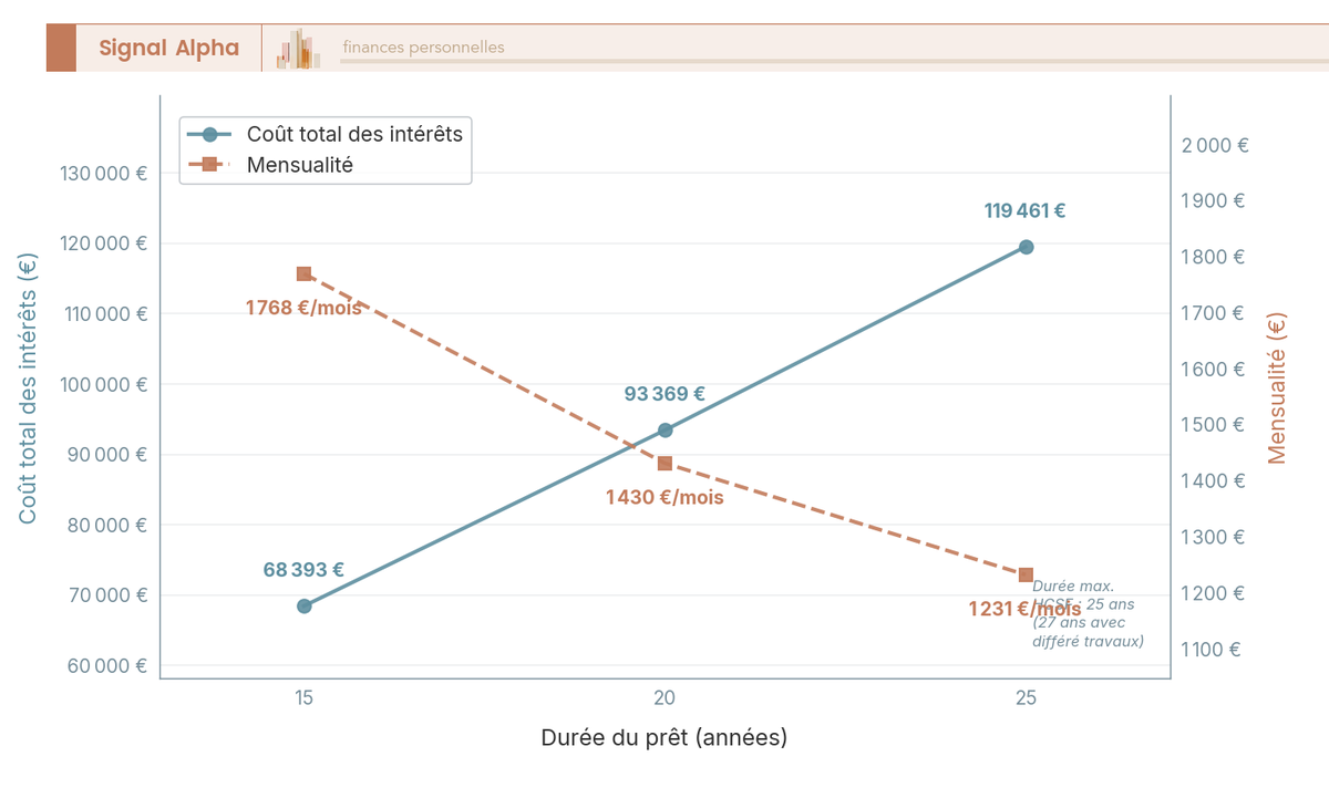 Graphique en courbes : coût des intérêts croissant et mensualité décroissante d'un prêt de 250 000 € à 3,35 % sur 15, 20 et 25 ans.