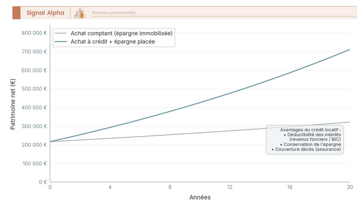 Graphique en courbes comparant sur 20 ans la valeur nette du patrimoine entre achat comptant et achat à crédit avec épargne placée.