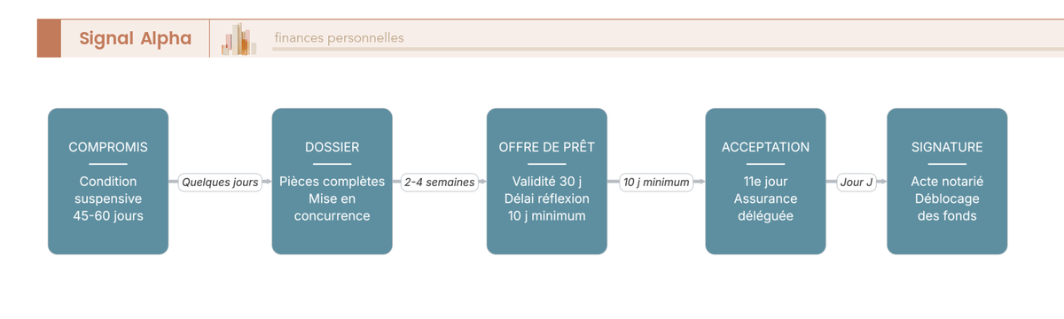 Diagramme de flux du compromis à la signature notariale, avec délais légaux : réflexion 10 jours, condition suspensive 45 à 60 jours.