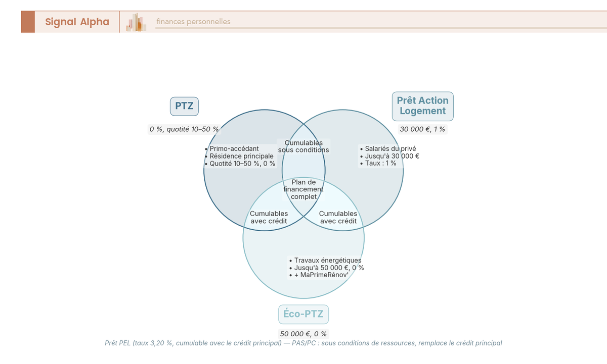 Diagramme de Venn des prêts aidés cumulables (PTZ, Action Logement, éco-PTZ, PEL) montrant zones de cumul et d'exclusivité.