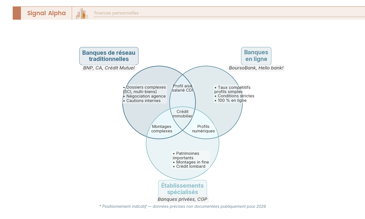 Diagramme de Venn à trois cercles : banques de réseau, banques en ligne et établissements spécialisés, avec zones de recouvrement des profils.