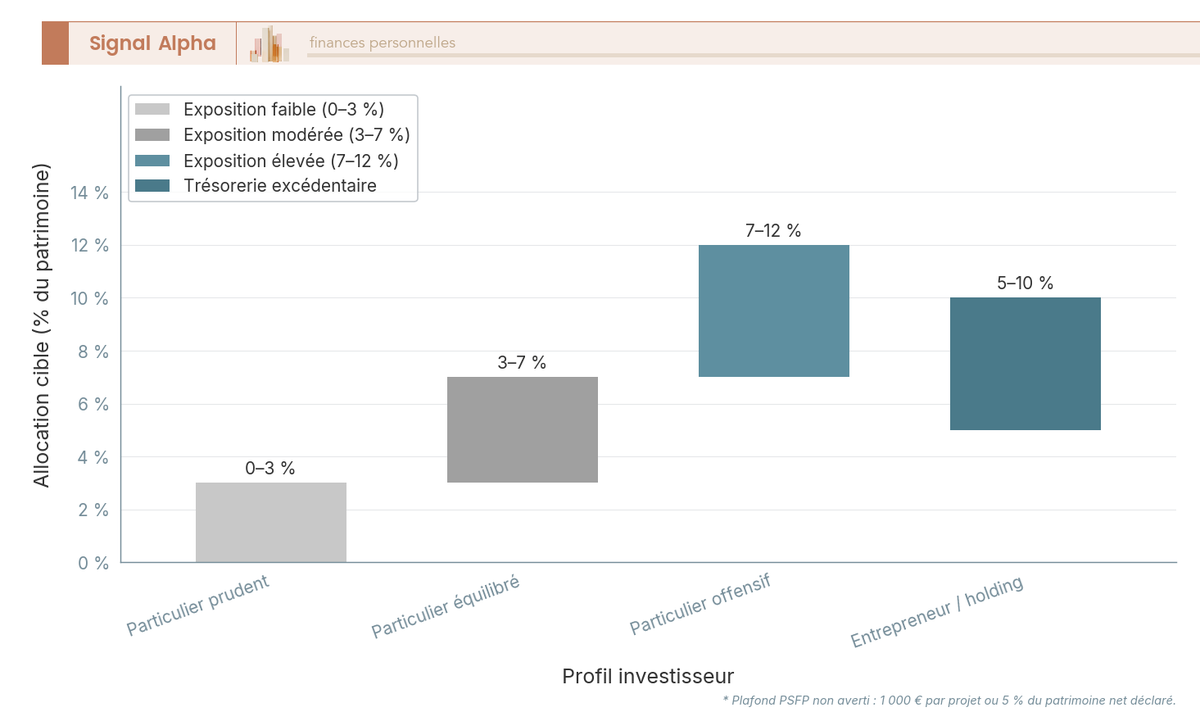 Diagramme à barres : allocation cible en crowdfunding immobilier par profil (prudent, équilibré, offensif, entrepreneur) en pourcentage du patrimoine.