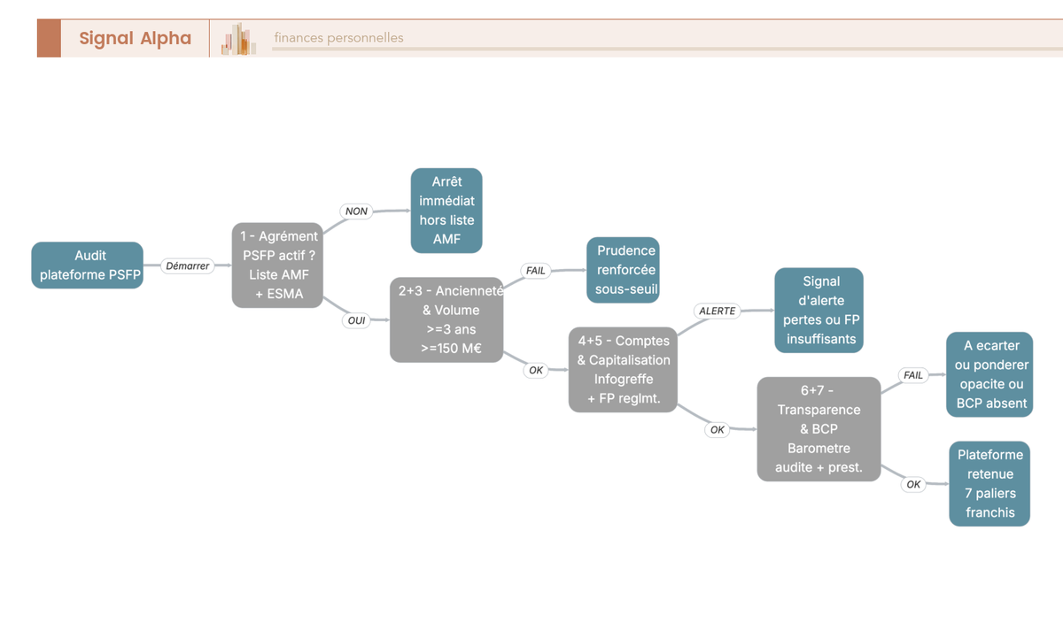 Arbre de décision en 7 paliers (agrément, ancienneté, volume, comptes, capitalisation, transparence, BCP) pour auditer une plateforme PSFP.