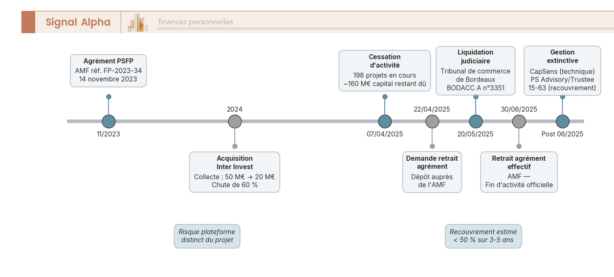 Frise chronologique 2023-2025 du dossier Koregraf : agrément PSFP, acquisition Inter Invest, cessation d'activité, liquidation judiciaire, retrait d'agrément.