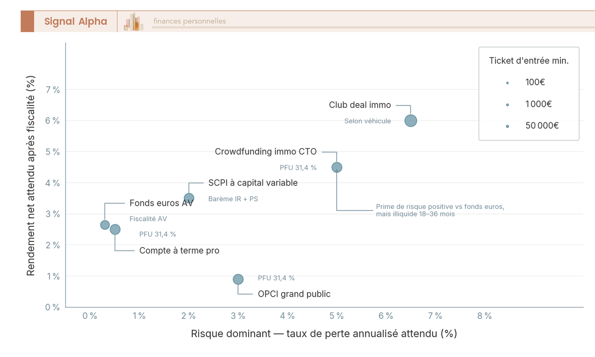 Diagramme à bulles positionnant 6 supports (crowdfunding immobilier, SCPI, OPCI, club deal, CAT pro, fonds euros) selon rendement, risque, ticket.