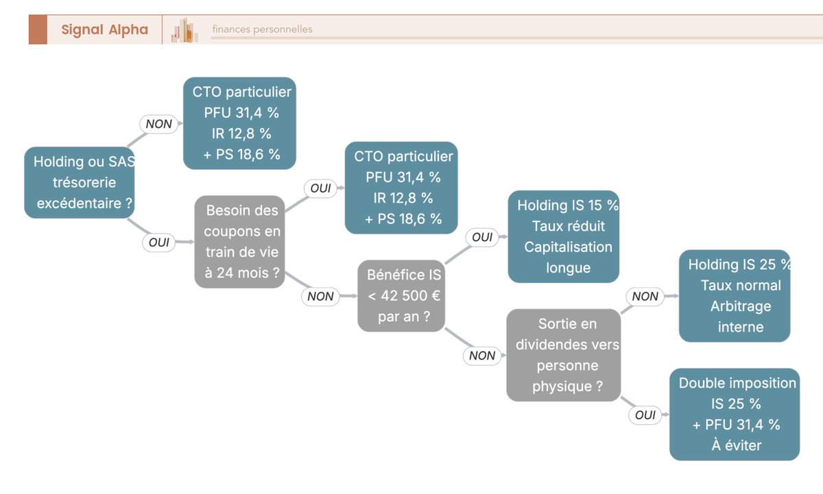 Arbre de décision orienté entrepreneur : CTO particulier (PFU 31,4 %) vs holding IS (15 % puis 25 %) pour le crowdfunding immobilier.