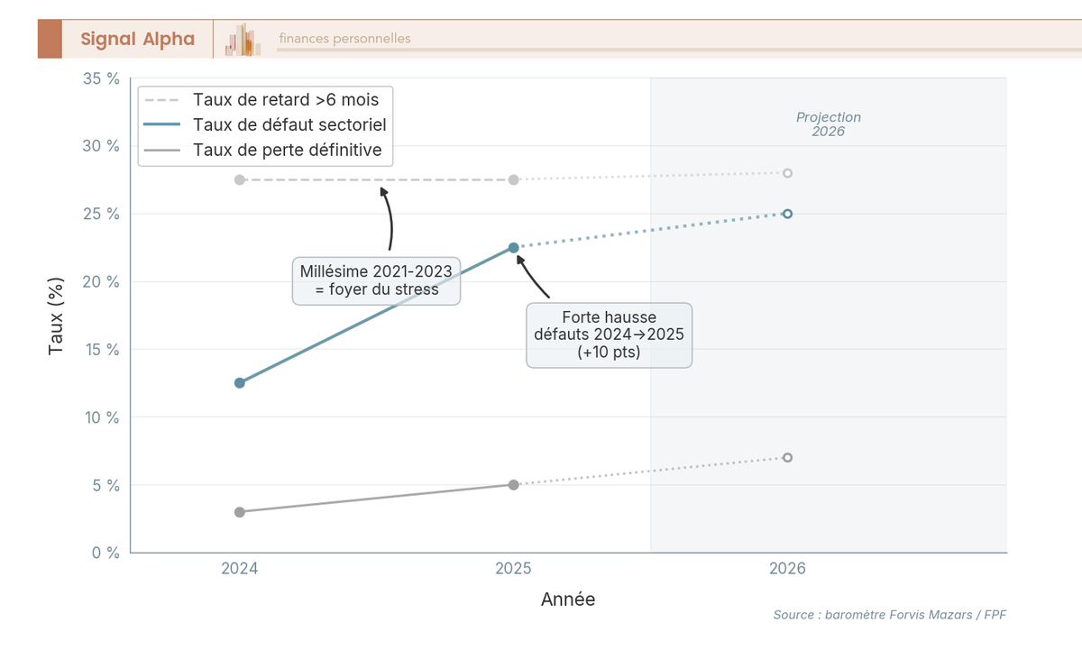 Graphique en courbes : taux de retard, taux de défaut sectoriel et taux de perte définitive du crowdfunding immobilier France 2024-2025.