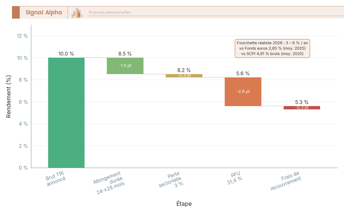 Diagramme en barres en cascade : rendement brut TRI 10 % décomposé en effets durée, défaut, PFU et frais jusqu'au rendement net 5,3 %.