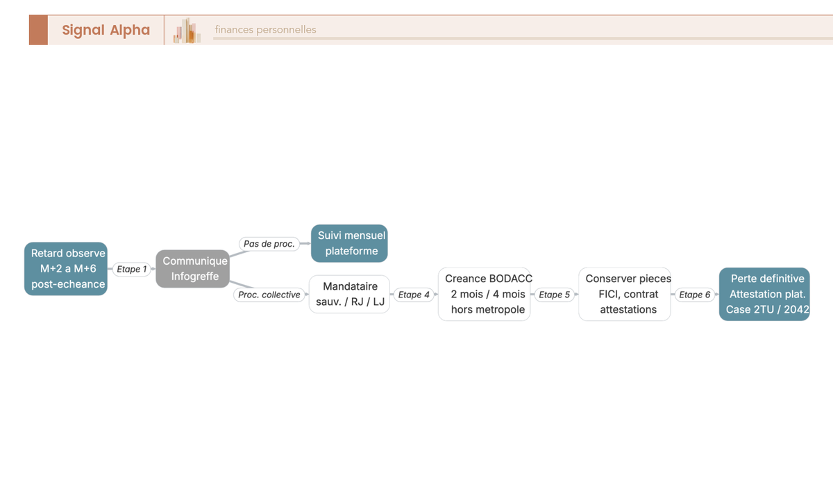 Arbre de décision en 6 étapes pour gérer un retard ou un défaut sur un projet de crowdfunding immobilier (Infogreffe, BODACC, déclaration créance, case 2TU).