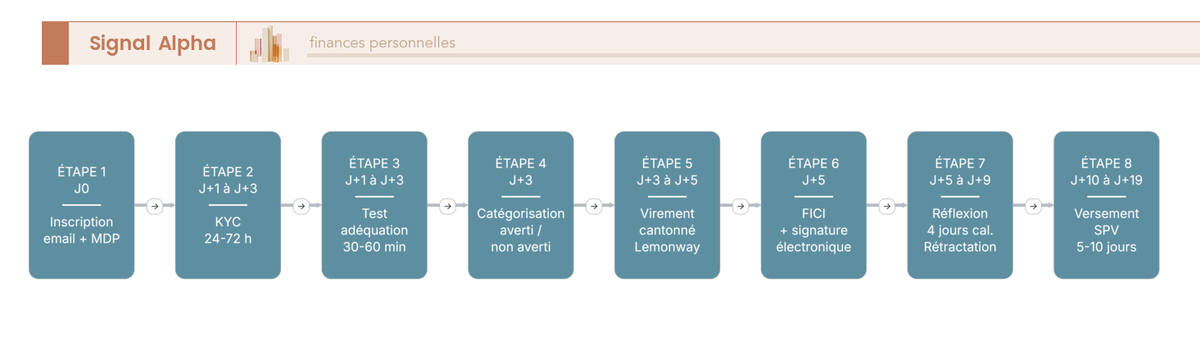 Diagramme de flux en 8 blocs J0 à J+30 : inscription, KYC, test, virement cantonné, FICI, rétractation, versement SPV, positions actives.