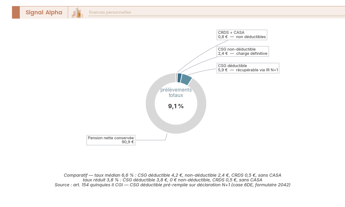 Diagramme en anneau : sur 100 € de pension brute au taux CSG plein, 90,9 € de pension nette, 5,9 € de CSG déductible, 2,4 € de CSG non déductible et 0,8 € de CRDS et CASA.