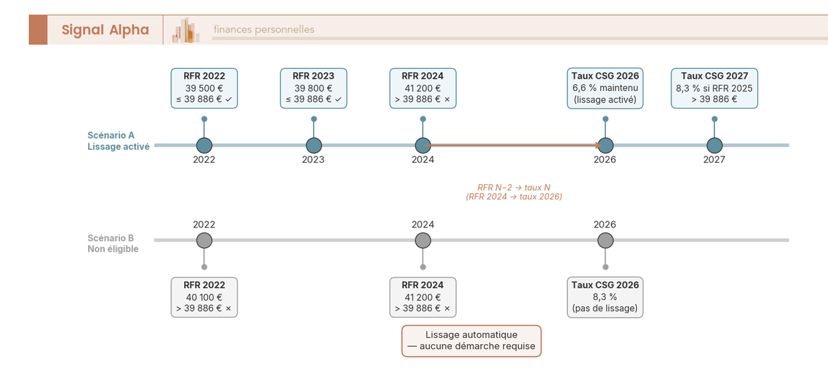Frise chronologique 2022-2027 : deux scénarios de lissage CSG retraite, jalons RFR et taux appliqués (6,6 % ou 8,3 %) selon l'antériorité.