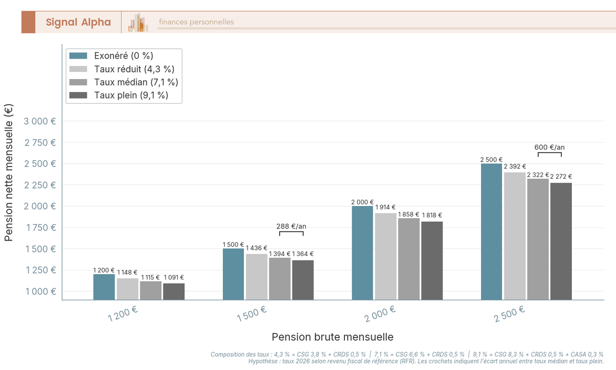 Diagramme à barres groupées : pension mensuelle nette pour quatre pensions brutes (1 200–2 500 €) selon les quatre tranches CSG retraite 2026.