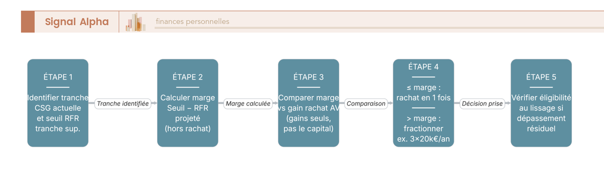 Schéma de parcours cinq étapes : identification seuil CSG retraite 2026, calcul marge RFR, fractionnement rachat assurance-vie pour éviter un palier.