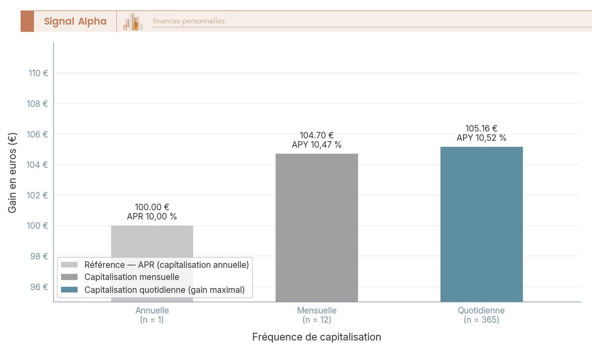 Diagramme a barres verticales comparant le gain sur 1 an d'un placement de 1 000 EUR a 10 % selon trois frequences de capitalisation.