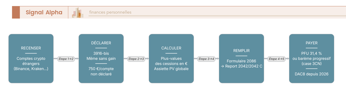 Diagramme de flux des 6 etapes de la declaration annuelle des gains crypto en France : 3916-bis, calcul, 2086, 2042, paiement PFU.