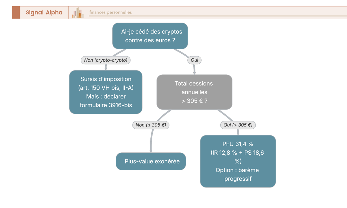 Arbre de decision fiscal pour le particulier francais : declarer et payer l'impot sur ses operations crypto selon cession et seuil 305 EUR.
