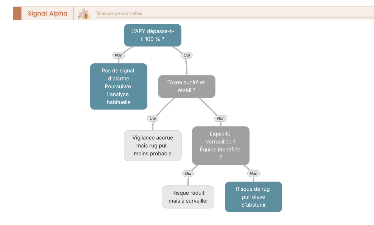 Arbre de decision de detection du rug pull : filtrer une offre de rendement crypto a APY eleve avant tout depot.