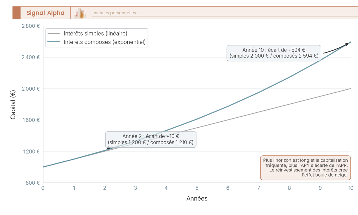 Graphique en courbes comparant interets simples et interets composes sur 10 ans pour un capital de 1 000 EUR a 10 % par an.
