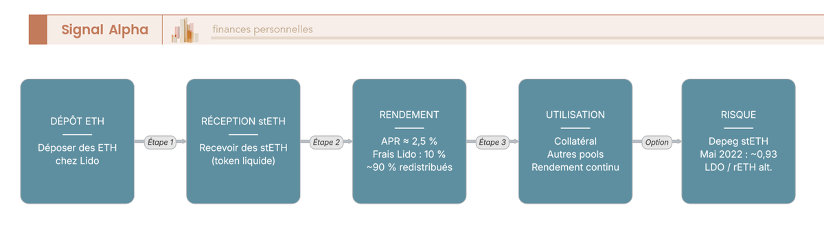 Diagramme de flux du liquid staking via Lido : deposer des ETH, recevoir des stETH, percevoir le rendement, utiliser les stETH, risque depeg.