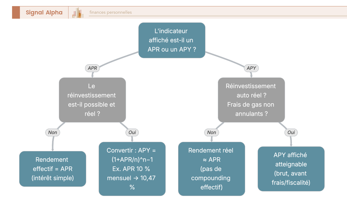 Arbre de decision guidant la lecture du taux affiche (APR ou APY) avant tout depot, avec conversion et verification du reinvestissement.