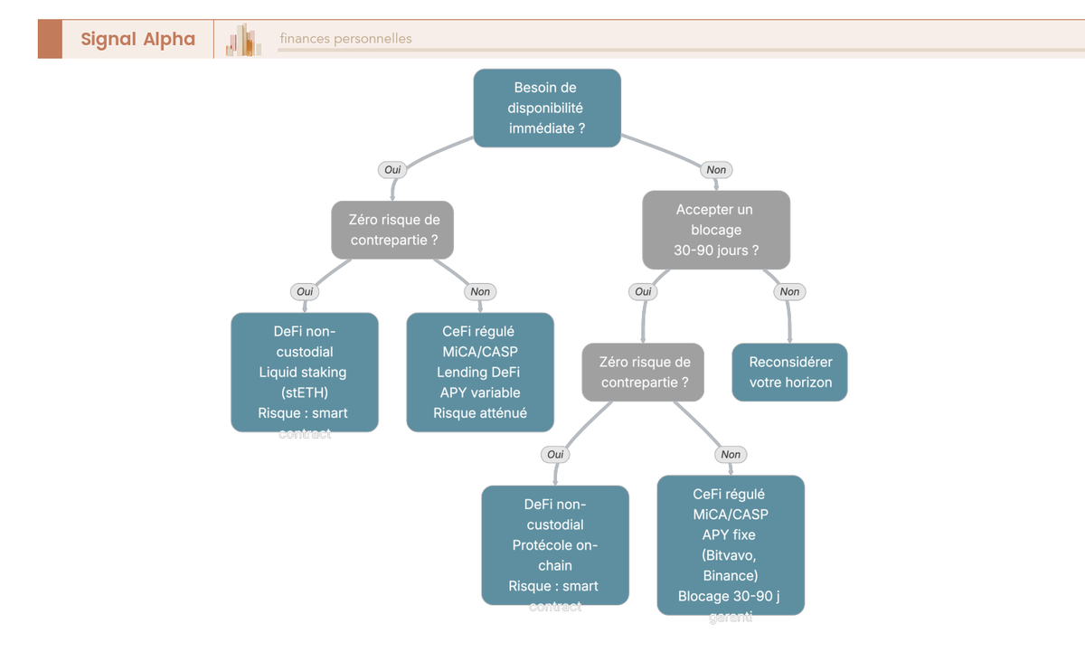 Arbre de decision orientant vers la structure de rendement crypto adaptee selon le besoin de liquidite et la tolerance au risque de contrepartie.