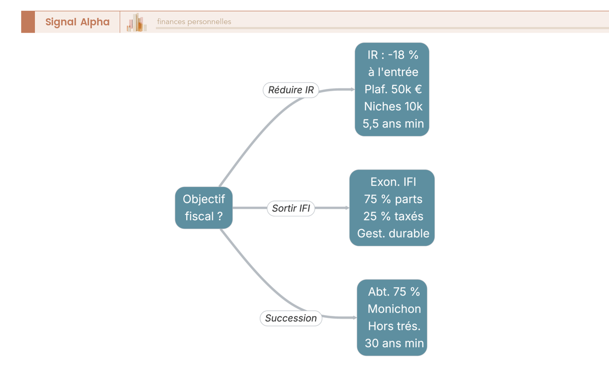 Arbre de decision orientant vers le levier fiscal adapte (reduction d'IR 18 %, exoneration IFI 75 %, abattement transmission 75 %) selon l'objectif.