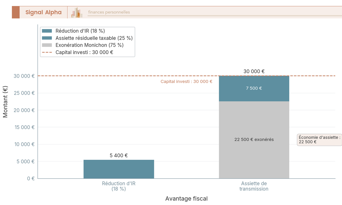 Diagramme a barres chiffrant pour 30 000 € investis la reduction d'IR de 5 400 € et l'assiette de transmission ramenee a 7 500 €.