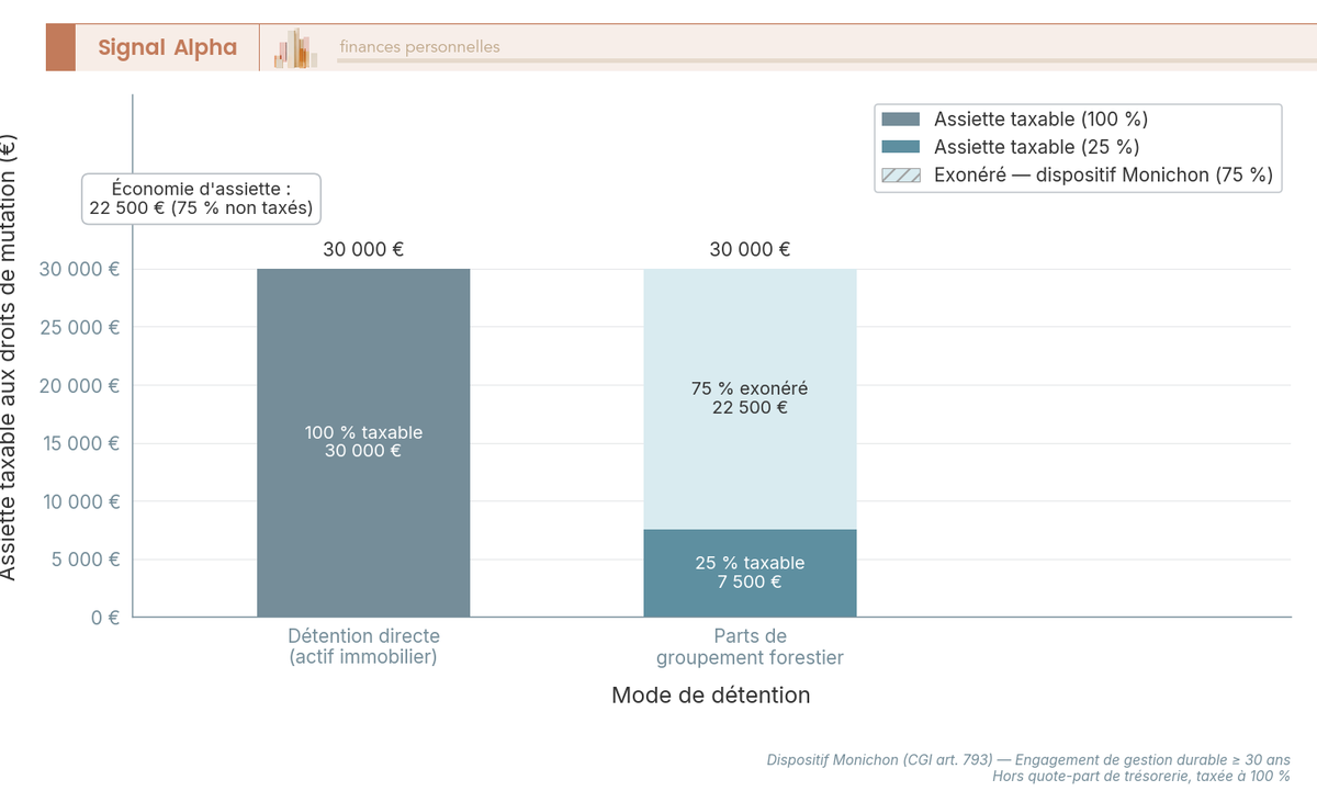 Diagramme a barres comparant l'assiette taxable aux droits de mutation entre detention directe (100 %) et parts de groupement forestier (25 %).