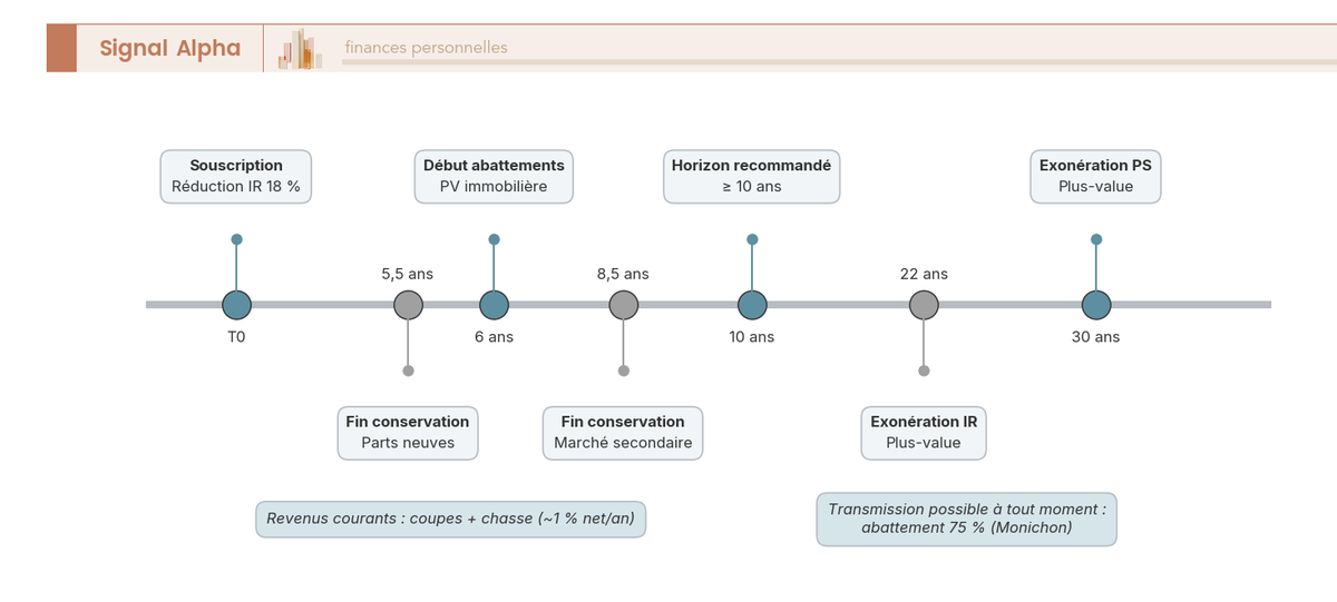 Frise chronologique des jalons d'un GFI : souscription, conservation 5,5 ou 8,5 ans, exoneration de plus-value a 22 et 30 ans, transmission a 75 %.