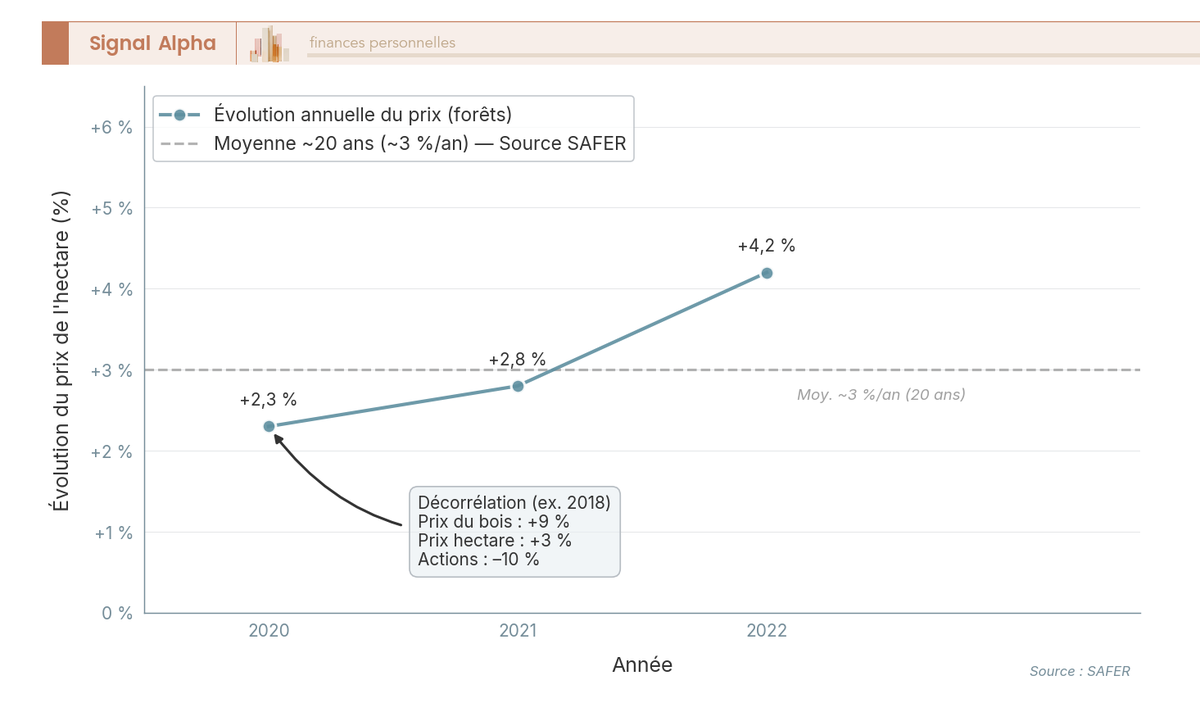 Graphique en courbes du prix moyen de l'hectare de forêt selon la SAFER, progression annuelle 2020 à 2022 et moyenne de +3 % par an sur 20 ans.