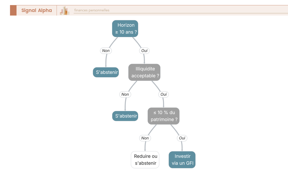 Arbre de decision d'eligibilite testant l'horizon de 10 ans, l'acceptation de l'illiquidite, le poids de 10 % du patrimoine et l'objectif vise.