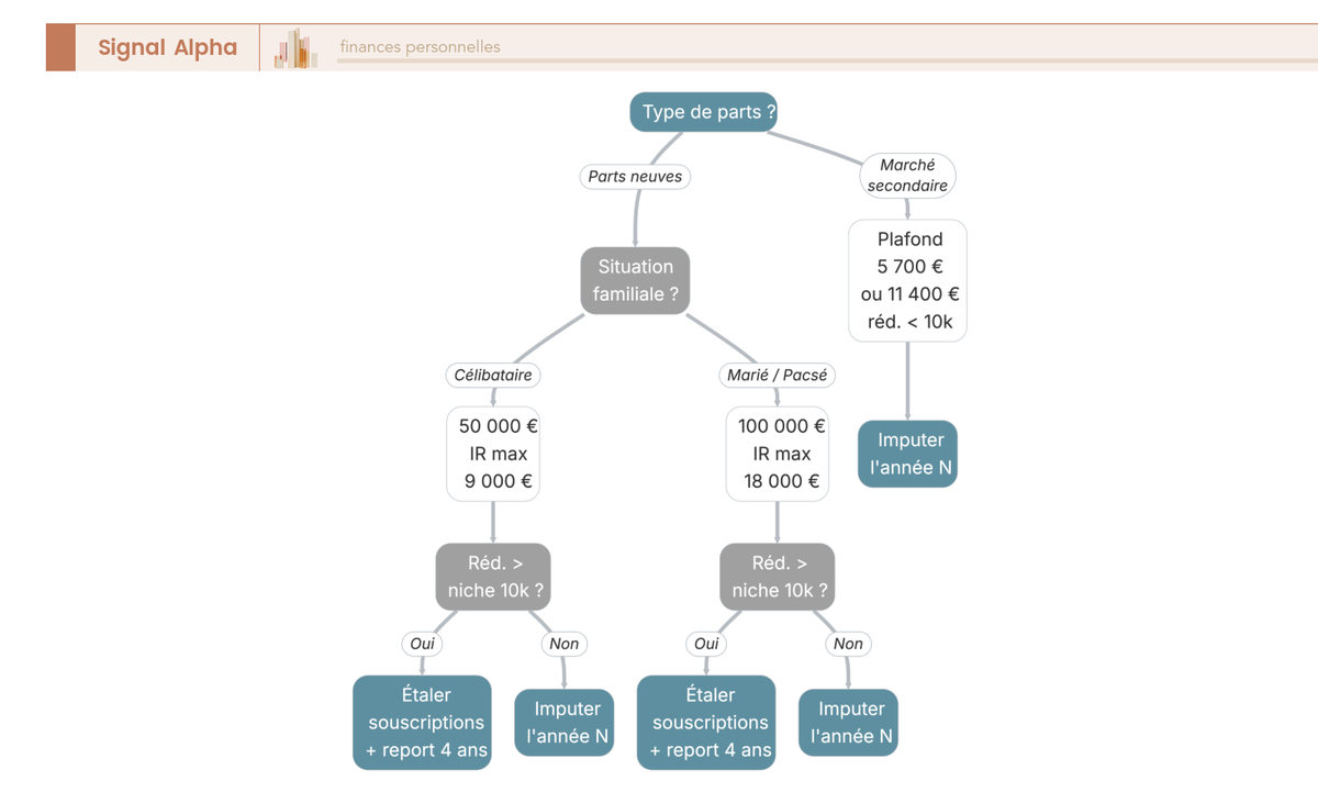 Arbre de decision pour optimiser la reduction d'IR forestiere selon le type de parts, la situation familiale et le plafond des niches de 10 000 €.
