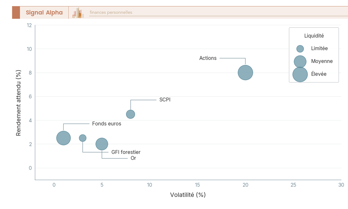 Diagramme a bulles positionnant GFI forestier, or, SCPI, fonds euros et actions selon rendement et volatilite, la taille codant la liquidite.