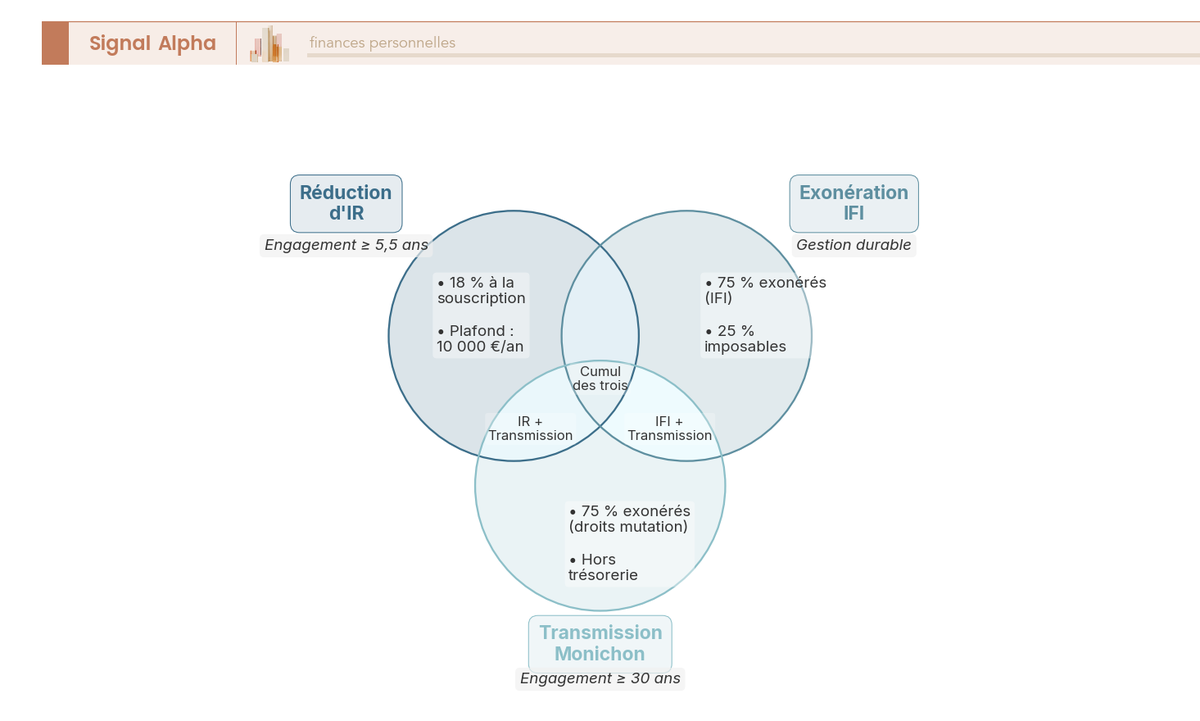 Diagramme de Venn a trois cercles montrant le cumul des avantages fiscaux : reduction d'IR 18 %, exoneration d'IFI 75 % et transmission Monichon 75 %.