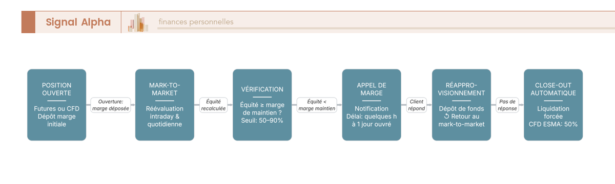 Diagramme de flux appel de marge : séquence mark-to-market, notification, bifurcation réapprovisionnement ou close-out automatique sur futures/CFD.
